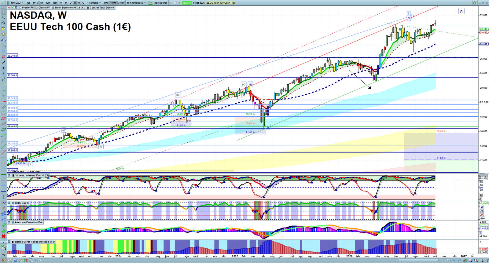 Nasdaq weekly technical analysis chart reviewing price action, trend context and market structure